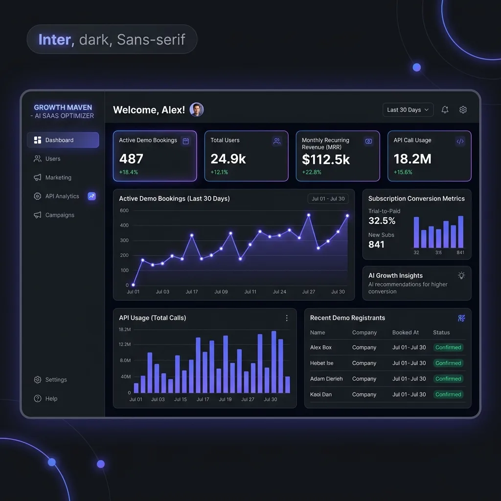 AI SaaS Growth Helper Dashboard Visualisation