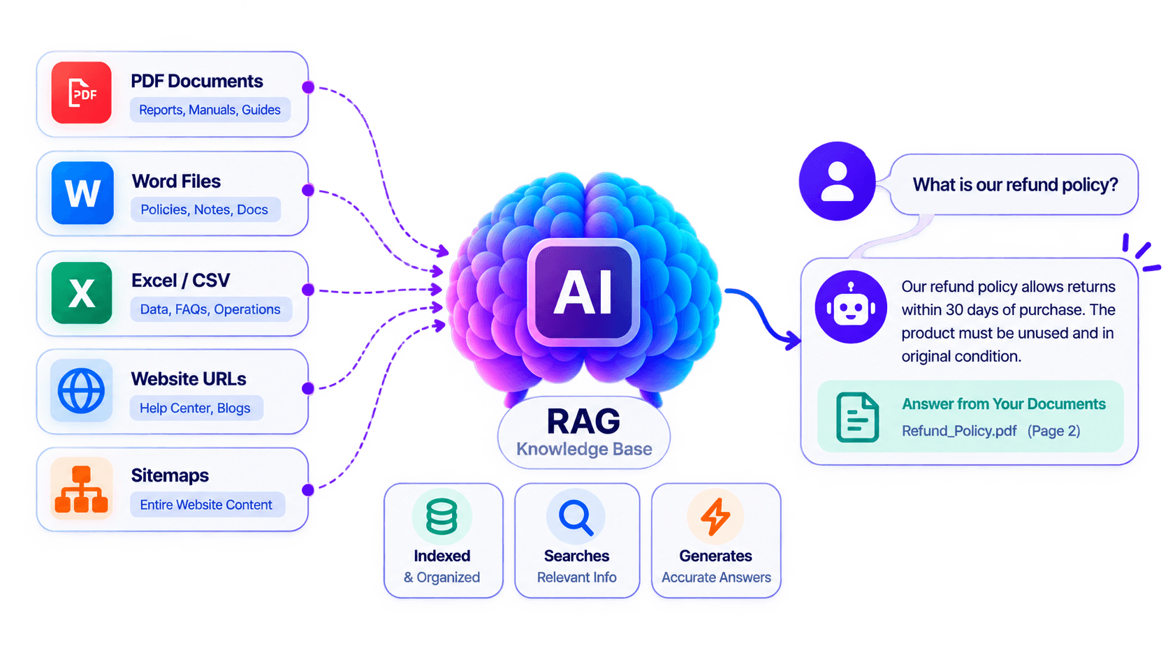 AI Brain (RAG Knowledge Base)