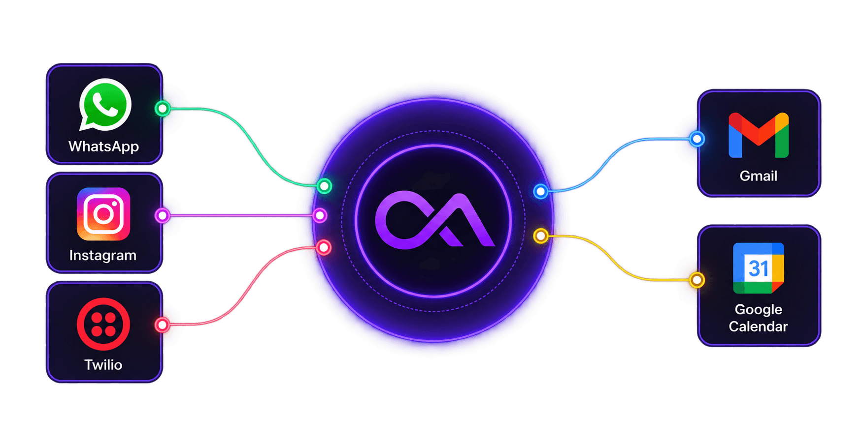 Multi-Channel Integrations Architecture